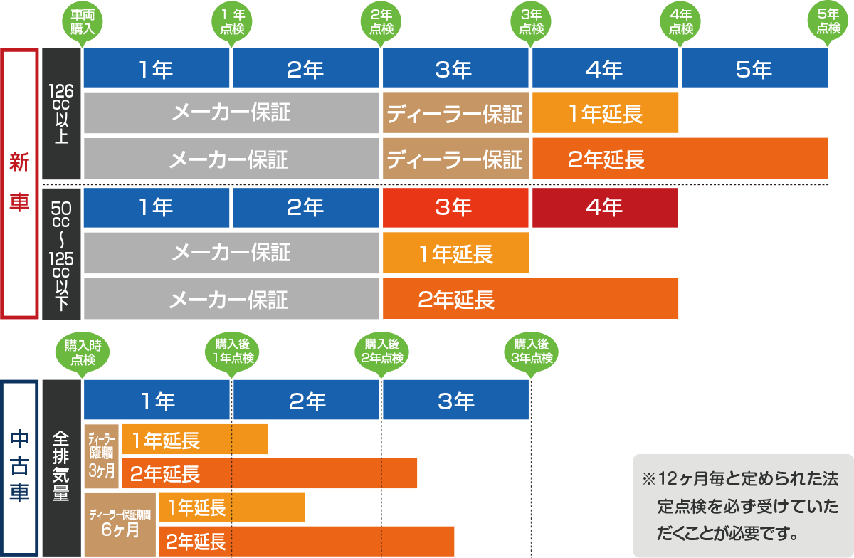 延長保証の期間